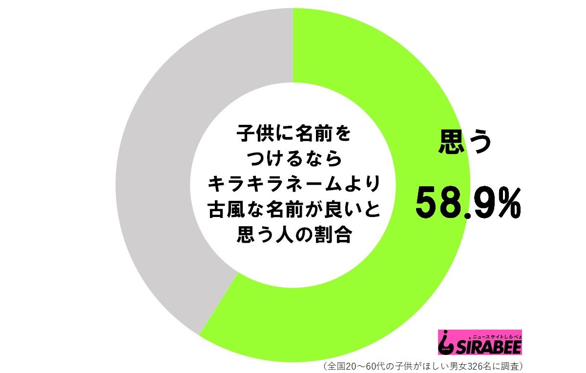 キラキラネームの調査