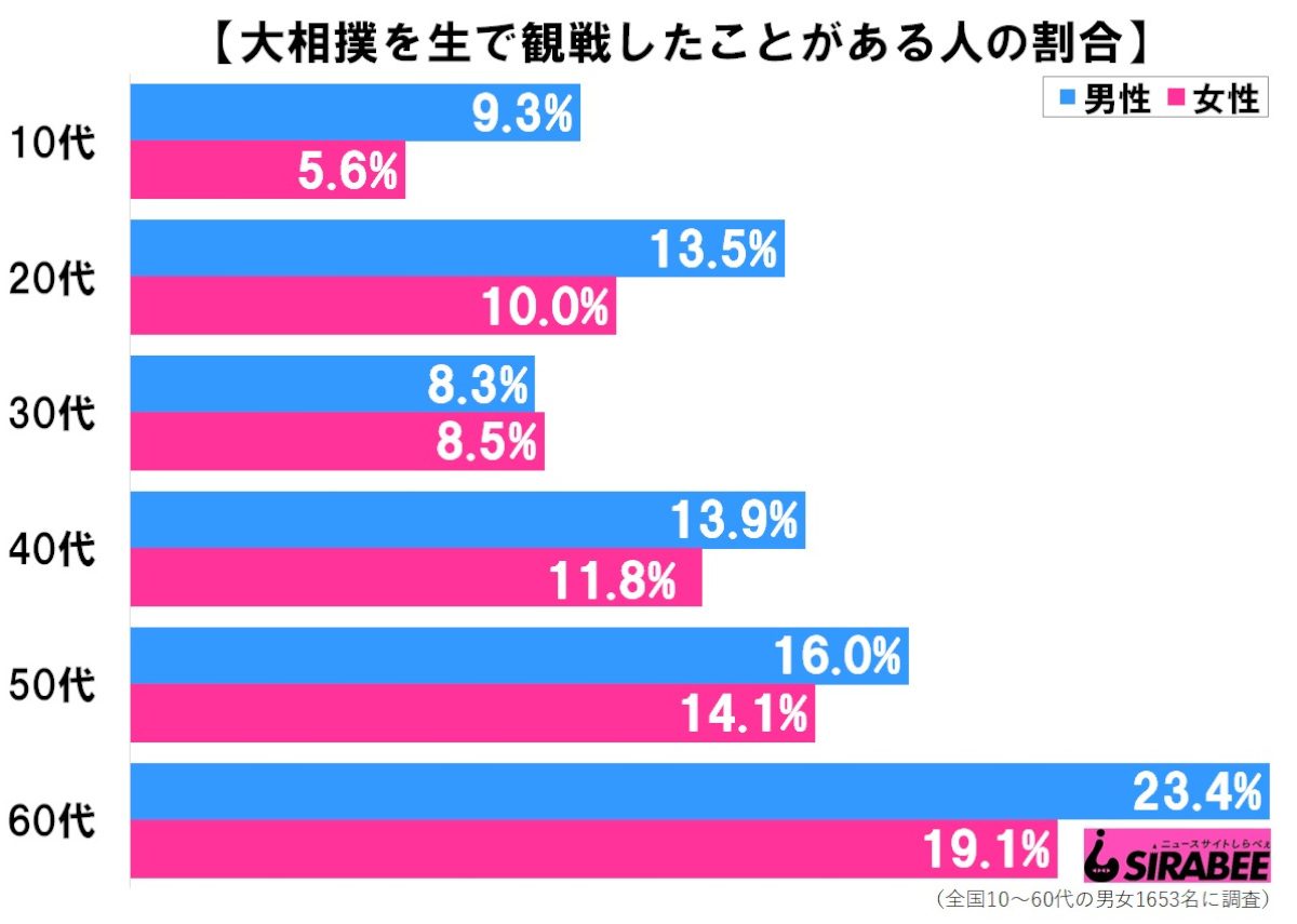 大相撲を生で見たことある 観戦経験者は少数派だが実際行ってみると ニコニコニュース