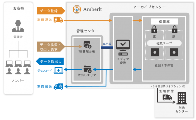 データ保全サービス Amberlt アンバルト を提供する株式会社ボウラインマネジメントと加賀電子株式会社における販 ニコニコニュース