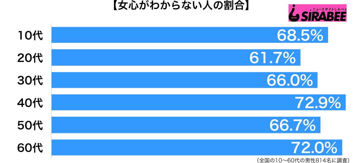 いくつになっても理解不能 女心がわからない男性多数の現状 ニコニコニュース