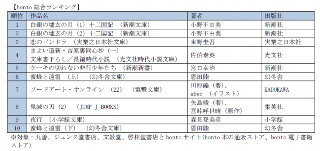 Honto月間ランキング2019年10月度 発表 十二国記シリーズ18年ぶり