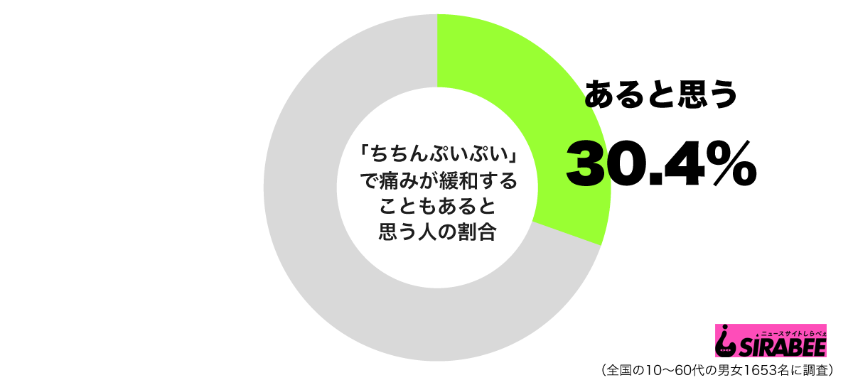 ちちんぷいぷい で痛みは緩和する 意外と信じる人が多い理由とは ニコニコニュース