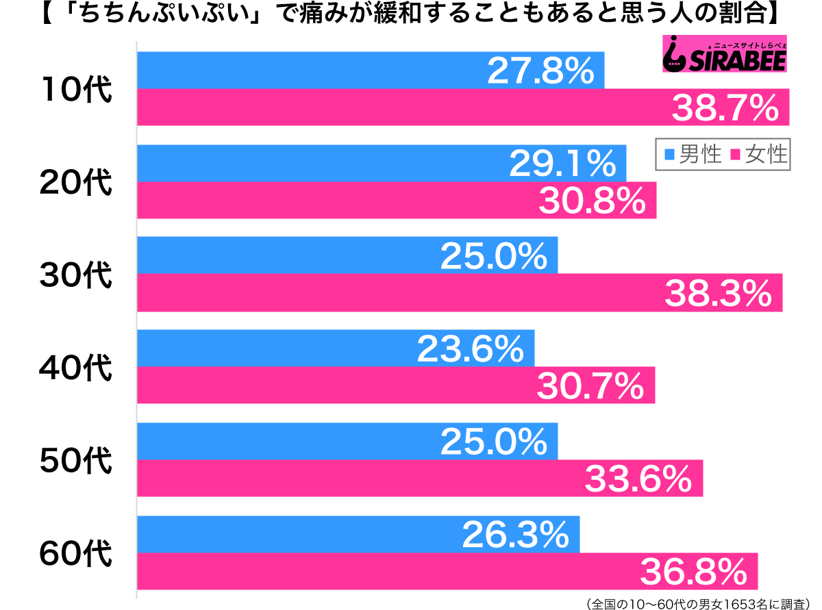 ちちんぷいぷい で痛みは緩和する 意外と信じる人が多い理由とは ニコニコニュース