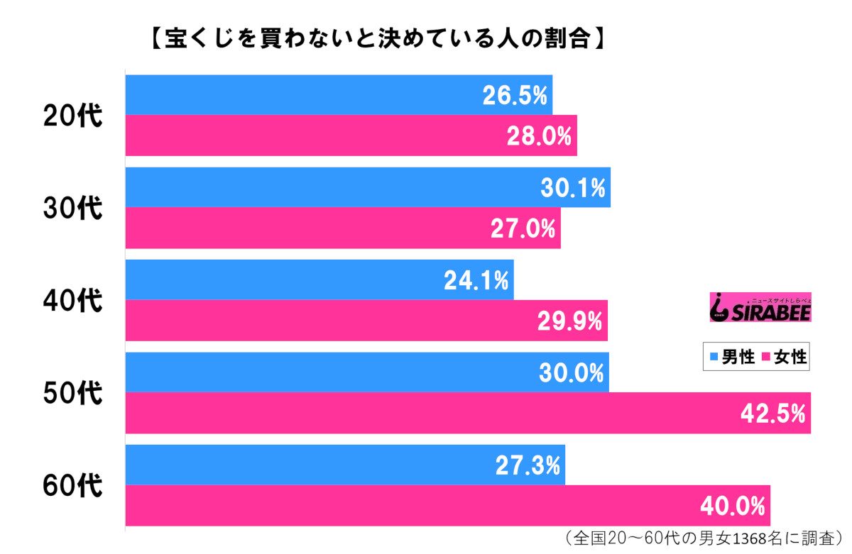 宝くじを買わないと決めている？