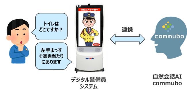 自然会話aiプラットフォーム Commubo がテイケイのデジタル警備員システムに採用 ニコニコニュース