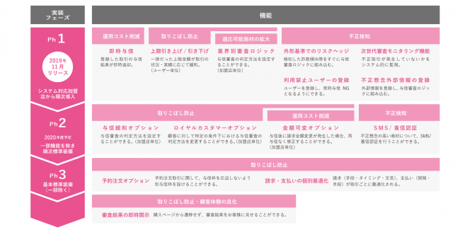 業界シェアno 1 クレジットカード不要の後払い決済 Np後払い が 即時与信実装や不正検知手法の大幅刷新を含む大規模 ニコニコニュース