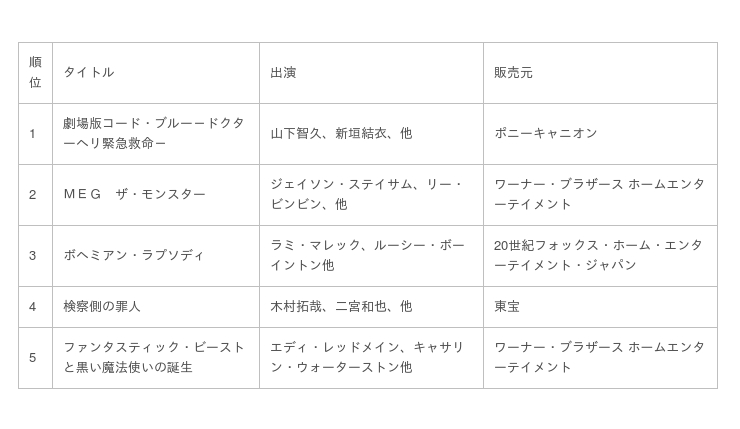 Tsutaya 19年 年間ランキング レンタル セル 発表 ニコニコニュース