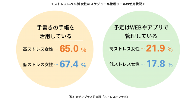 手帳派 アプリ派 スマホ1人1台時代でも スケジュール管理は 手書き 派が6割 ニコニコニュース