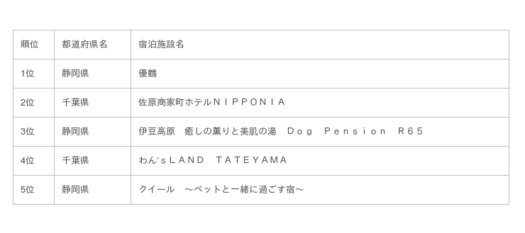 楽天トラベル ペットと泊まれる人気宿ランキング を発表 ニコニコニュース
