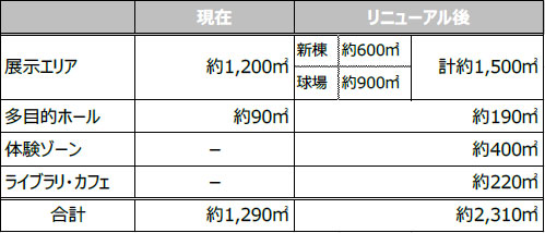 甲子園歴史館移転リニューアルに伴う展示計画の概要 リニューアル後のイメージパースを初公開 ニコニコニュース