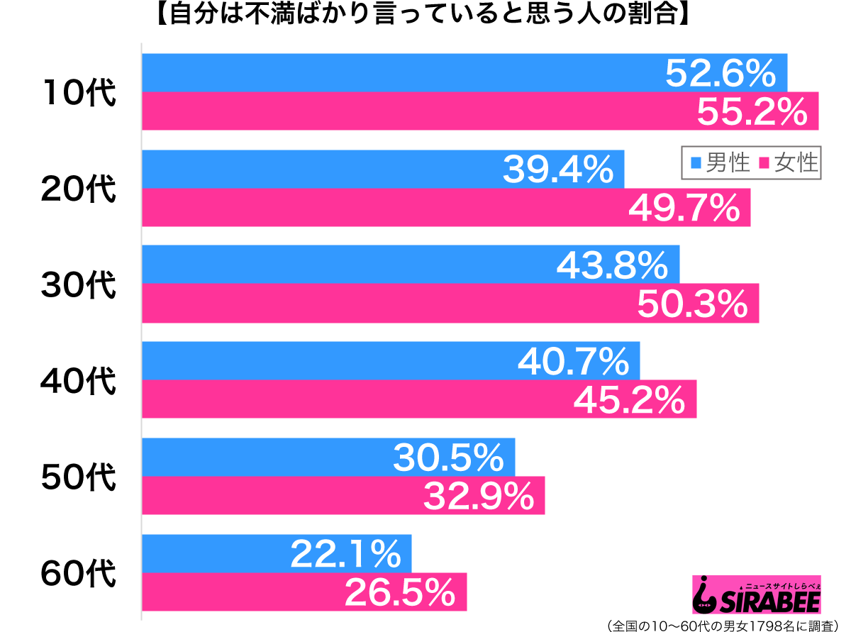 自分は不満ばかり言ってしまう 文句を言うのが目的になっている人は注意を ニコニコニュース