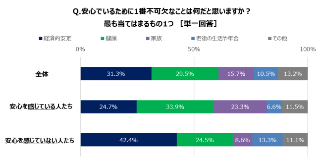 ソニー損保の 安心ってなんだ 研究所 プロジェクト 日本人の約2人に1人は 安心 を感じていた 安心 には 経 ニコニコニュース