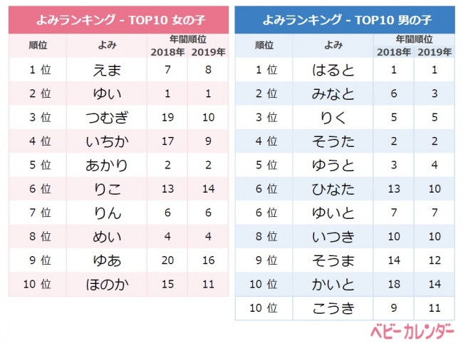 名前 ランキング 19 男の子名前ランキング人気top100 最新版19年 赤ちゃんの命名 名づけ All About