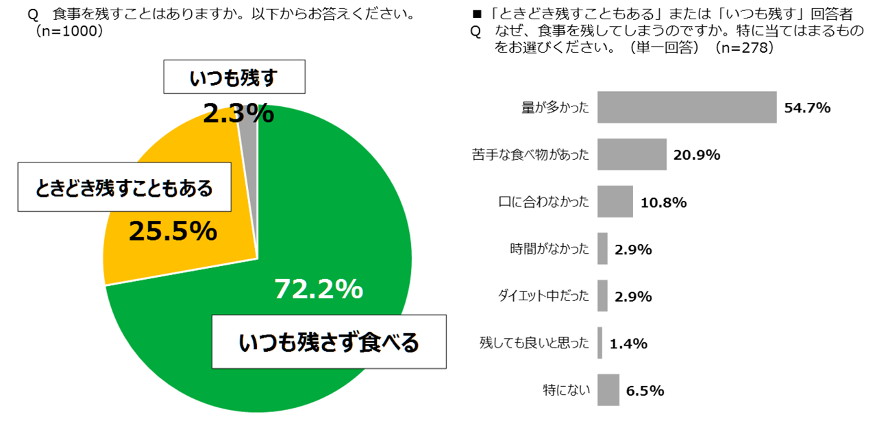 食品ロス 過半数が対策は不十分 18歳意識調査 ニコニコニュース