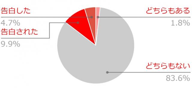 卒業式に 告白 した Or された みんなのリアルな声は ニコニコニュース