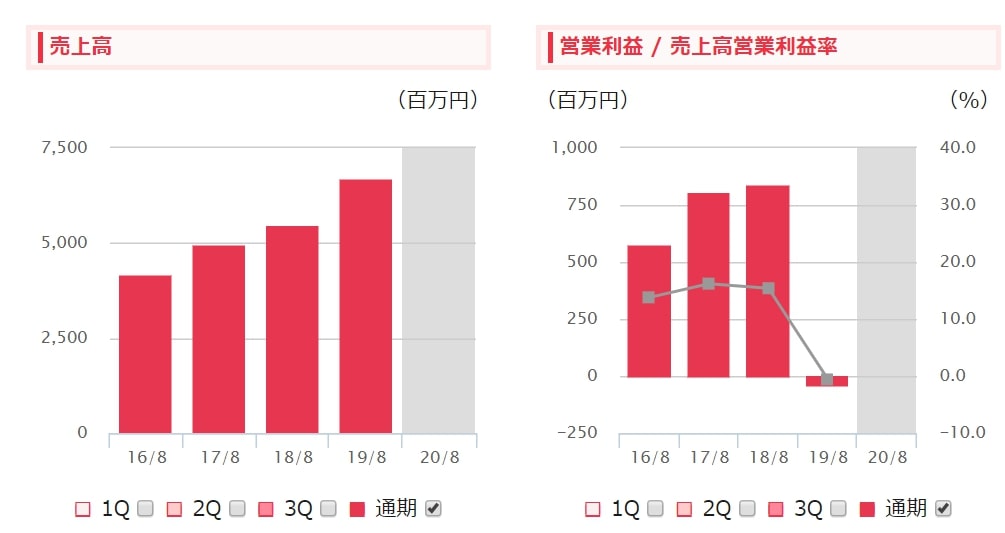 売上高