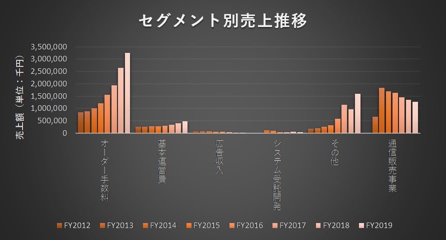 売上高