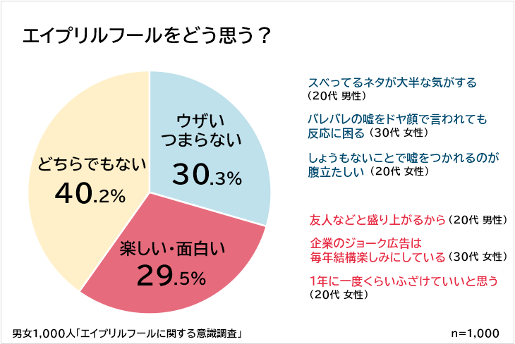 嘘に反応するのが面倒 嘘が面白くない アンチ エイプリルフールは意外と多かった ニコニコニュース