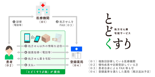 凸版印刷子会社のおかぴファーマシー 新型コロナ特例に基づく処方せん薬宅配サービスを提供 ニコニコニュース