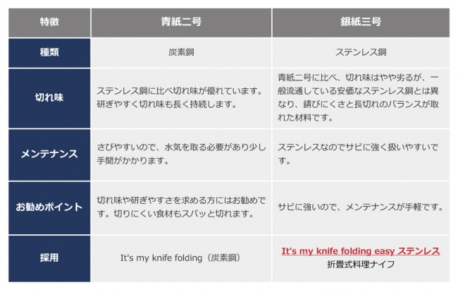 炭素鋼（青紙2号）とステンレス鋼（銀紙3号）の特徴
