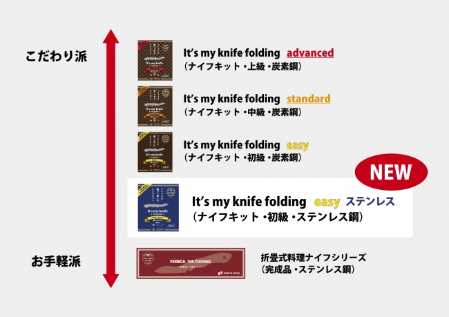 FEDECAフォールディングナイフシリーズの相関図