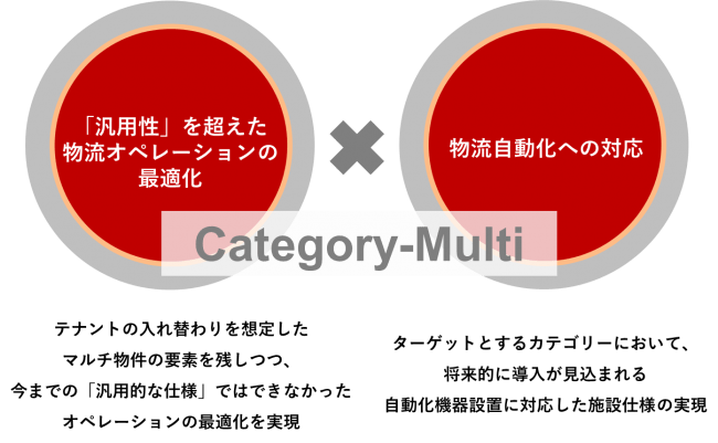 野村不動産が開発する高機能型物流施設 Landport シリーズ Landport青梅ii 厚木愛川町 習志野の3棟 ニコニコニュース