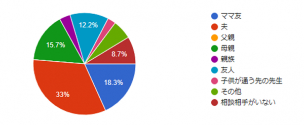 子供を持つ母親を対象に ママ友トラブル に関するアンケート調査 年実施 Byプリママーズprimamas Ne ニコニコニュース