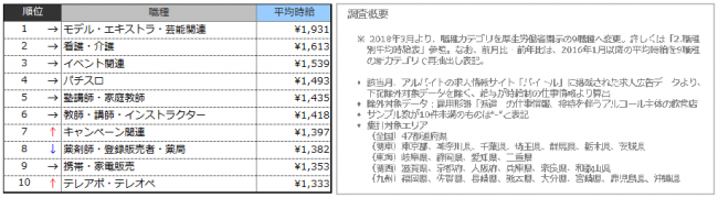 アルバイト時給 前年同月比43カ月連続で上回りました 全国の平均時給は1 107円 前月比同額 前年同月比44円増 ニコニコニュース