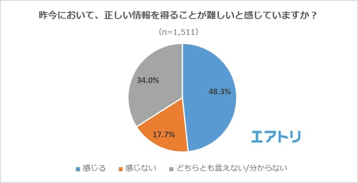 「感じる」と回答したのはおよそ半数となる48.3％でした。