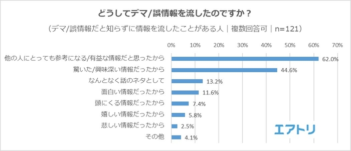 感情としては「驚いた」時が最も拡散する要因となっているよう。驚いた後には一度情報を疑うという行為を心掛けてみると良いかもしれません。