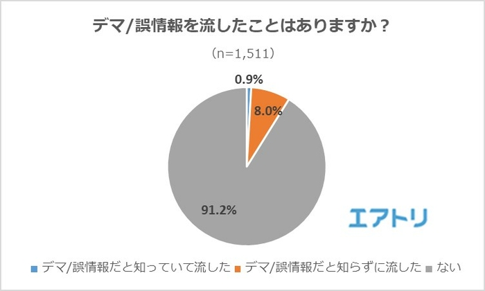 8％の人はデマ/誤情報と知らずに流した経験あり。