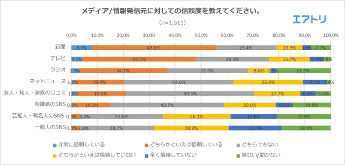 メディアが上位を占め、「口コミ」がその後に続きました。SNSは有識者のアカウントであっても信頼性は低い結果となりました。