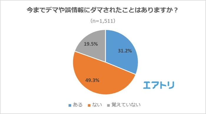 3割以上がダマされた経験あり！