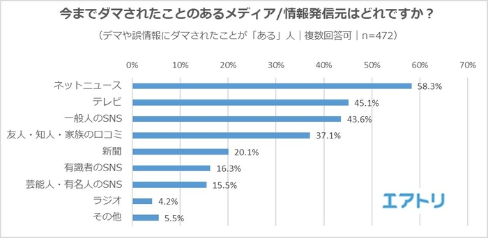 「ネットニュース」のみ58.3％と半数を超え、「テレビ」「一般人のSNS」がその後に続きました。