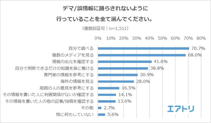 「自分で調べる」が70.7％、「複数のメディアを見る」が68.0％と他を大きく引き離しました。