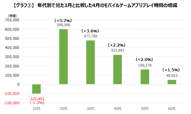 ゲームのプレイ時間は引き続き増加傾向 特に20代のプレイ時間の増加が