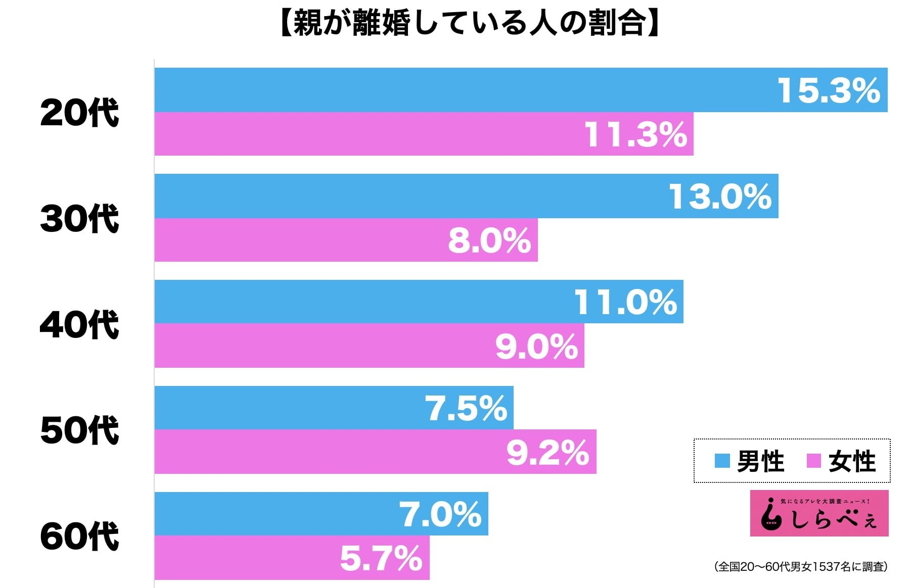 離婚