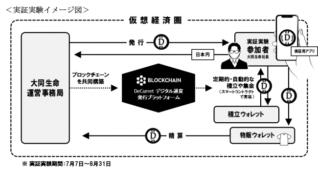 Decurret ディーカレット デジタル通貨の発行実験の実施 ニコニコニュース