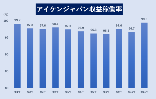 収益稼働率 グラフ