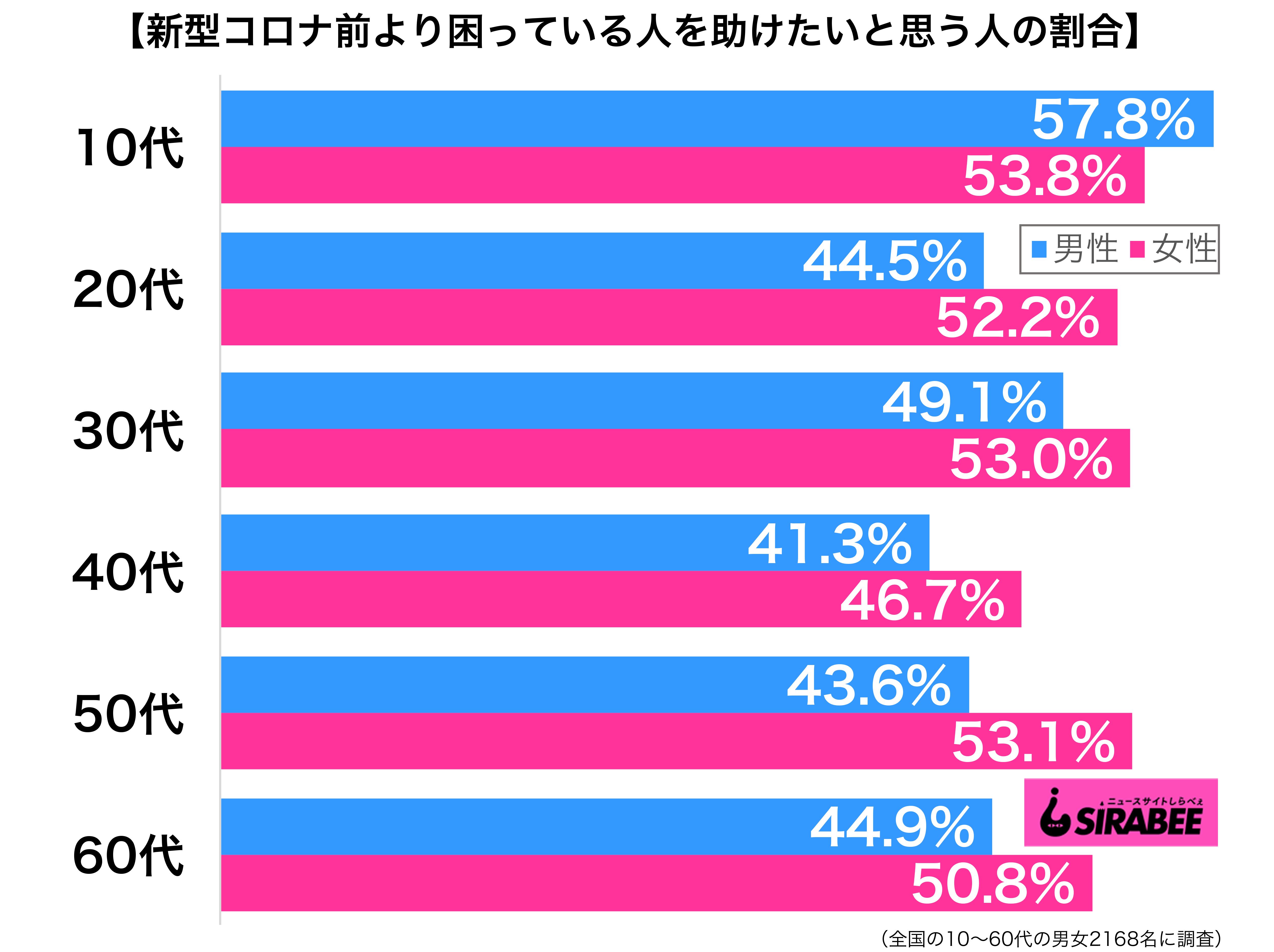 新型コロナウイルス蔓延前より困っている人を助けたいと思う性年代別グラフ
