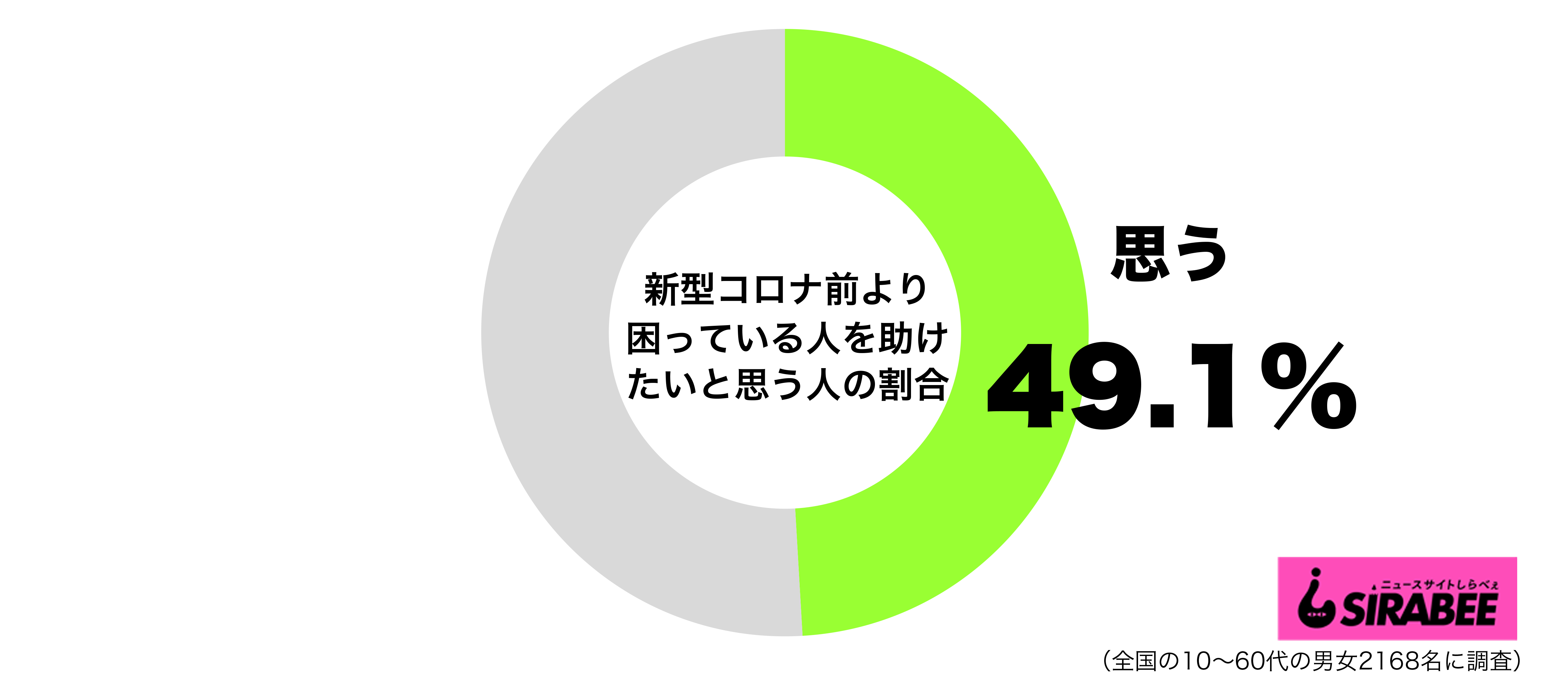 新型コロナウイルス蔓延前より困っている人を助けたいと思うグラフ