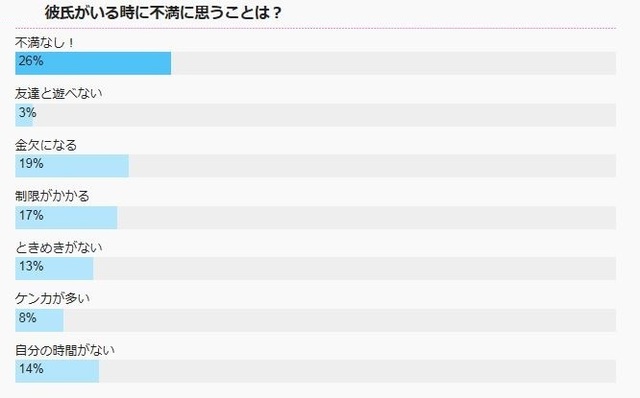 彼氏がいるとき 友達に言われると嫌な言葉は また彼氏 がトップ 付き合っている時に不満なこと ニコニコニュース