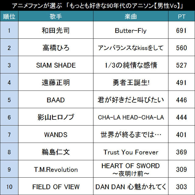 90年代 男性ボーカル限定 アニメファンが選ぶ もっとも好きな90年代のアニソン 男性vo Top ニコニコニュース