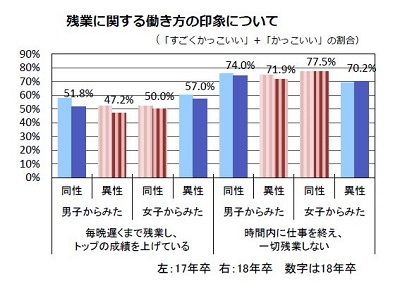 毎晩残業する男性よりも 残業をしない男性の方がかっこいい 大学生のライフスタイル調査で明らかに ニコニコニュース