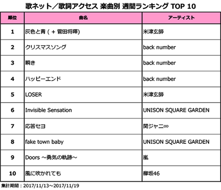 Back Number ハチハナ 主題歌 瞬き が初登場1位 3曲ランク Kesbangpol Banjarkab Go Id