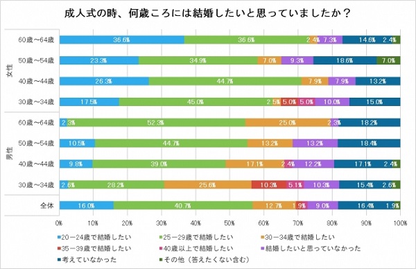 代で結婚したい人は減少傾向 未婚男女の約4割が 成り行きにまかせる と消極的 ニコニコニュース