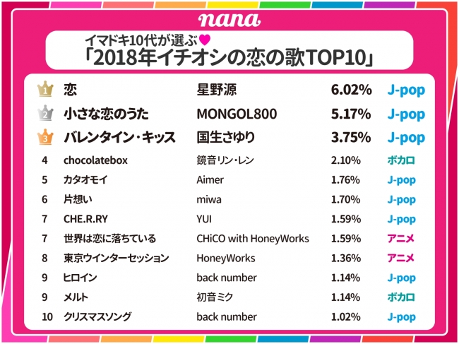 イマドキ10代が選ぶ 18年イチオシの恋の歌 Top10発表 ニコニコニュース