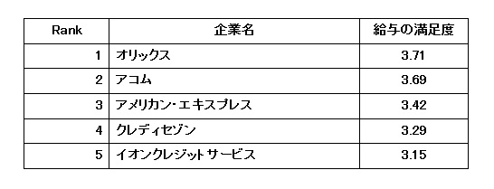 クレカ 消費者金融業界 代後半で年収800万円も 給与の満足度 が高い会社ランキング ニコニコニュース