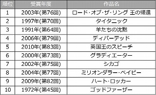 平成の歴代アカデミー賞作品賞受賞作のtsutayaレンタルランキングを発表 Tsutayaプレミアム なら歴史に残る ニコニコニュース