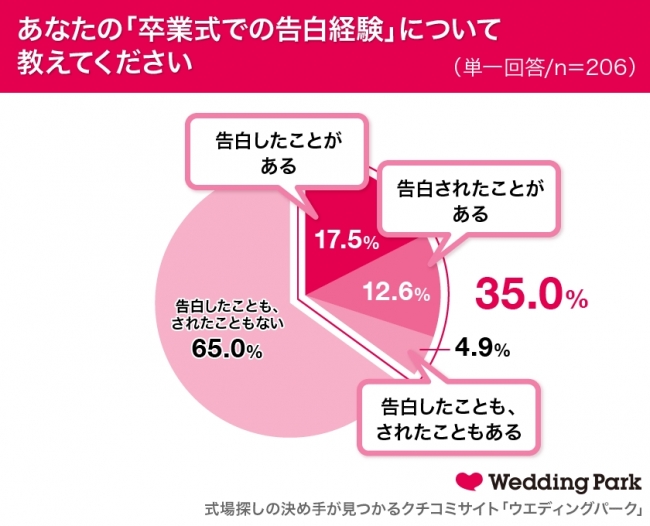 卒業式での告白 女性の3人に1人以上が経験 ニコニコニュース